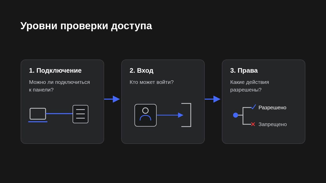 Три уровня проверки доступа: возможность подключения, вход пользователя и разрешённые действия.