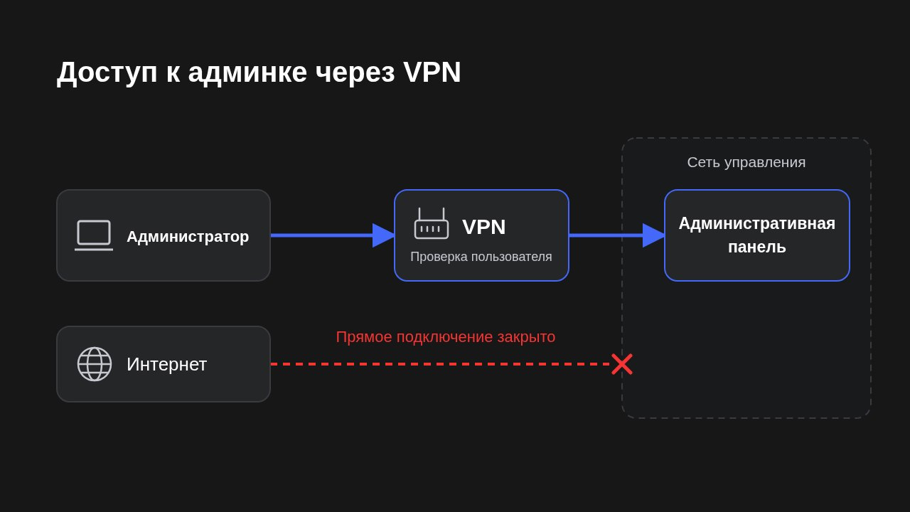 Администратор подключается к панели через VPN; прямое подключение из интернета закрыто.